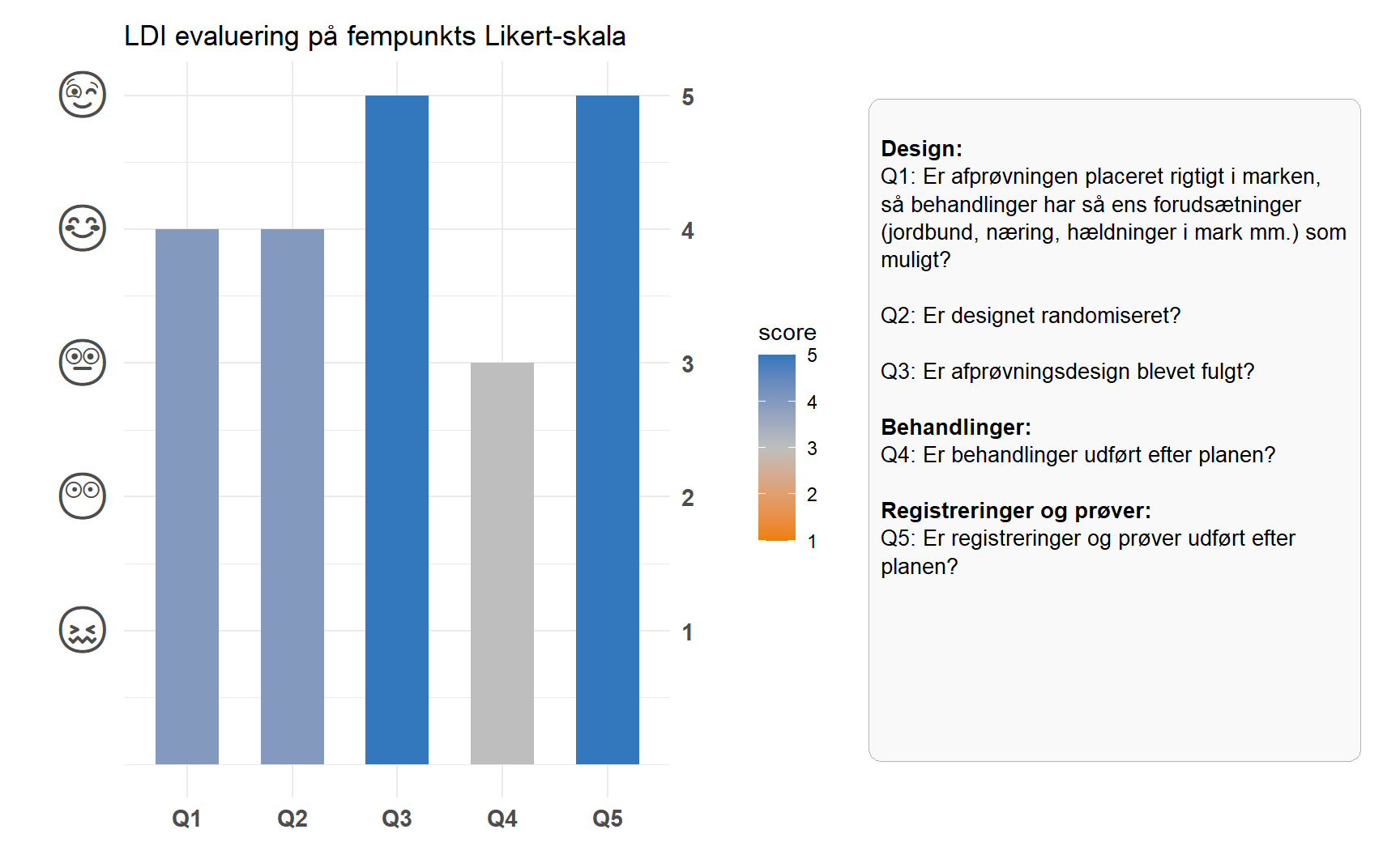 Figur 4: LDI evaluering