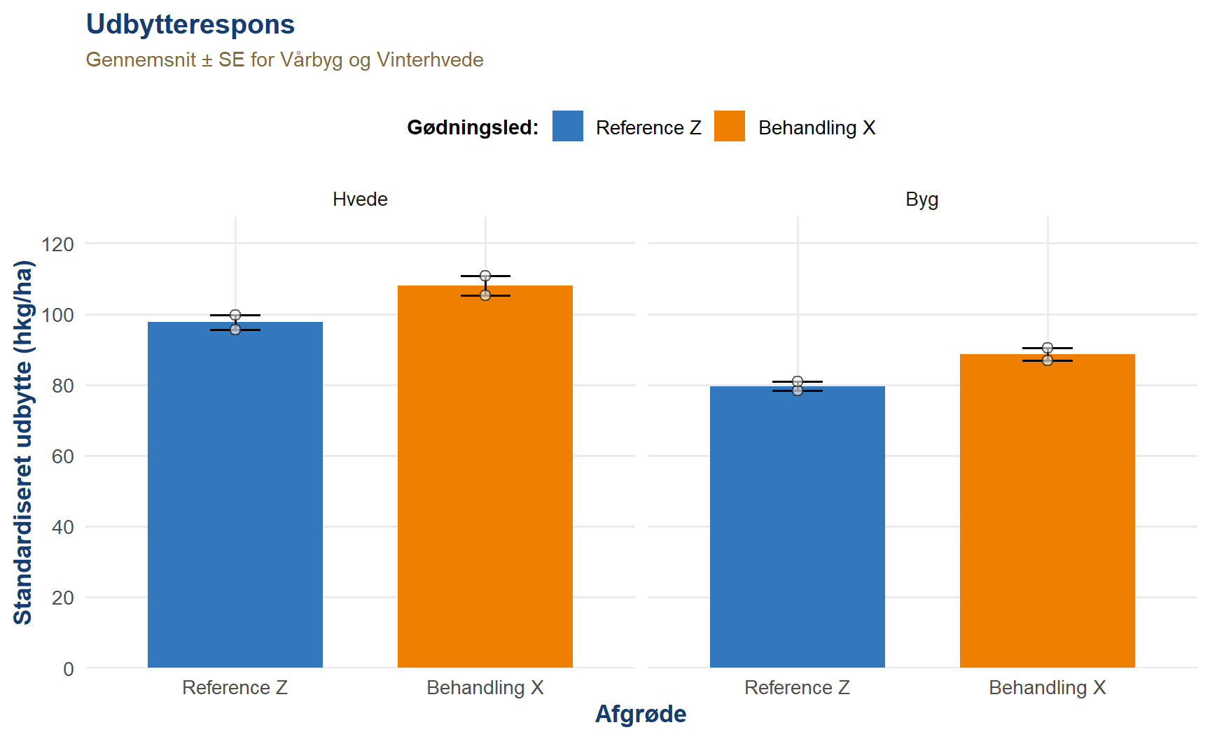 Figur 1: Standardiseret kerneudbytte (hkg/ha ved 85% tørstof) for Reference Z (Biogasgylle) og Behandling X (Flydende gødning).