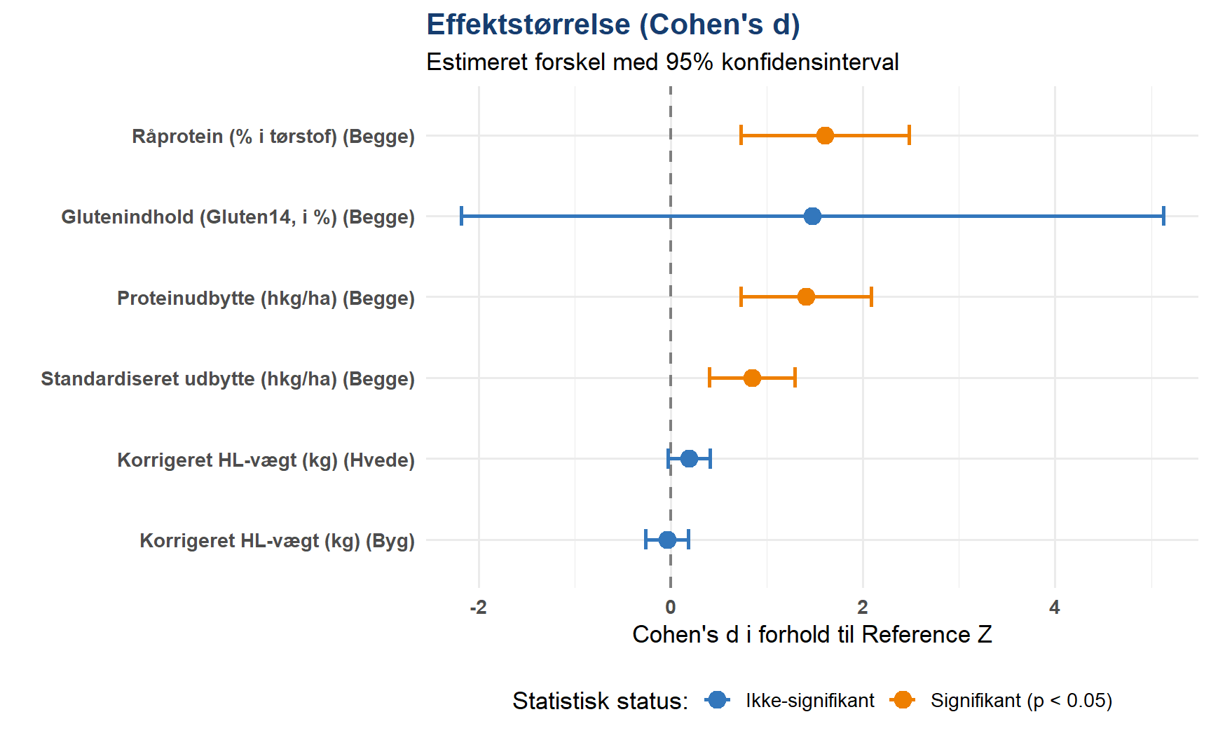 Figur 3: Effektstørrelse for Behandling X (Flydende gødning) vs. Reference Z (Biogasgylle) med 95% konfidensintervaller.